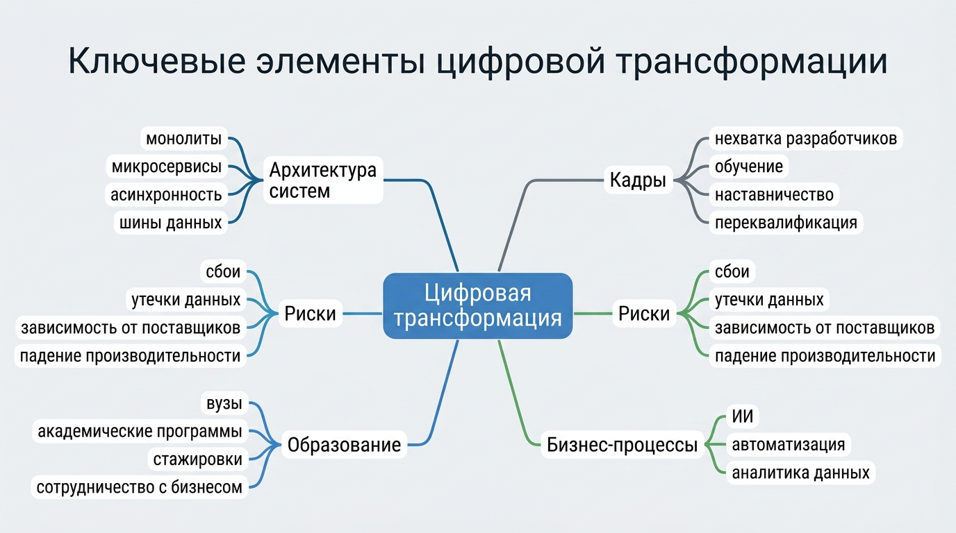 Ключевые элементы цифровой трансформации