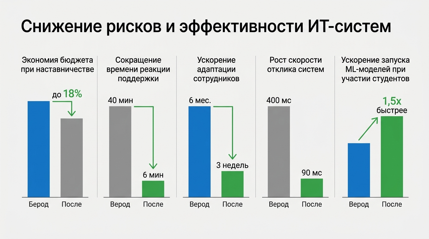 Снижение рисков и эффективности ИТ систем